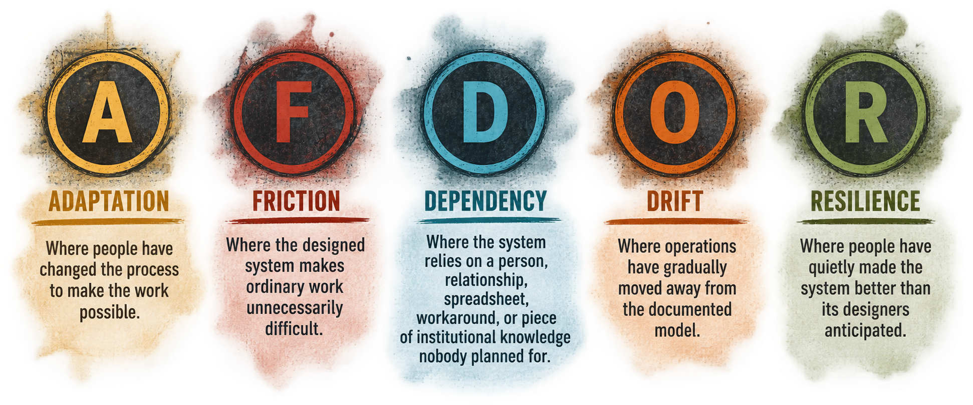 Adaptation, Friction, Dependency, Drift, and Resilience