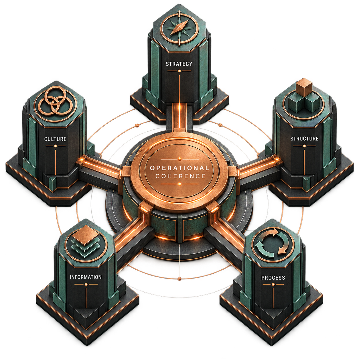 Five pillars—Strategy, Structure, Process, Information, and Culture—connected to a central Operational Coherence core.